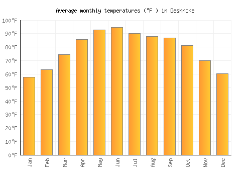 Deshnoke average temperature chart (Fahrenheit)