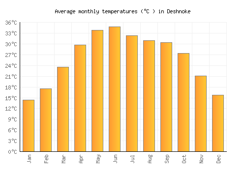 Deshnoke average temperature chart (Celsius)