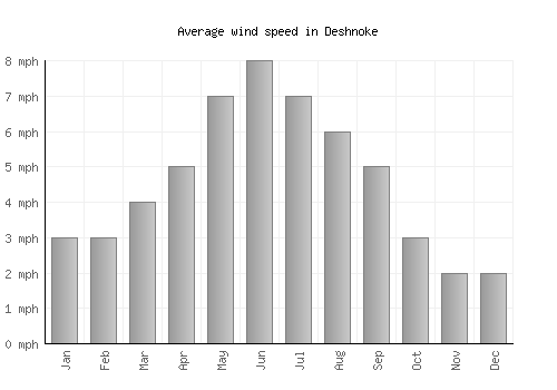Deshnoke average winspeed by month (mph)