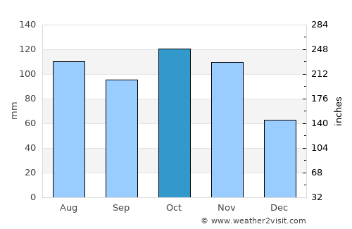 Desio average rain in October