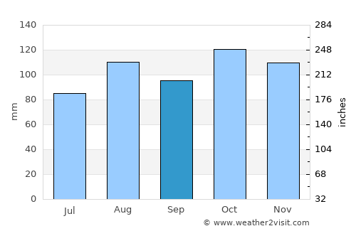 Desio average rain in September