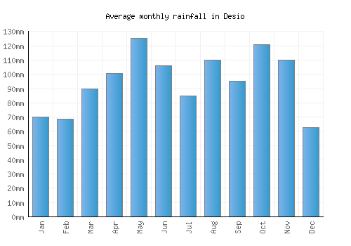Desio monthly rainfall chart (mm)