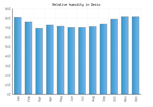 Desio relative humidity averages