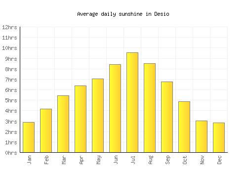 Desio average daily sunshine chart