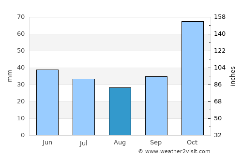 Deskáti average rain in August