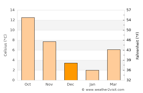 Deskáti average temperature in December