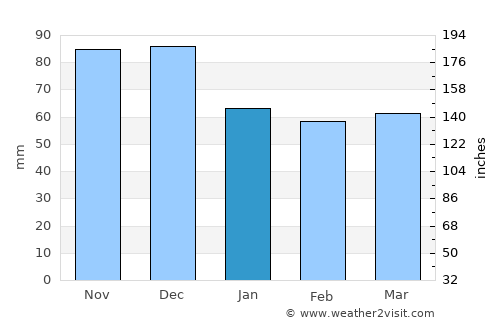 Deskáti average rain in January