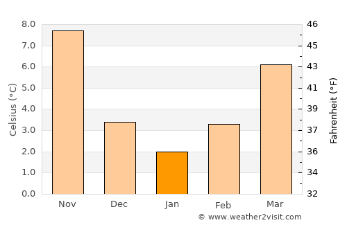 Deskáti average temperature in January