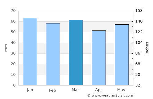 Deskáti average rain in March