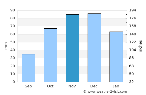 Deskáti average rain in November