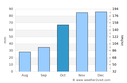 Deskáti average rain in October
