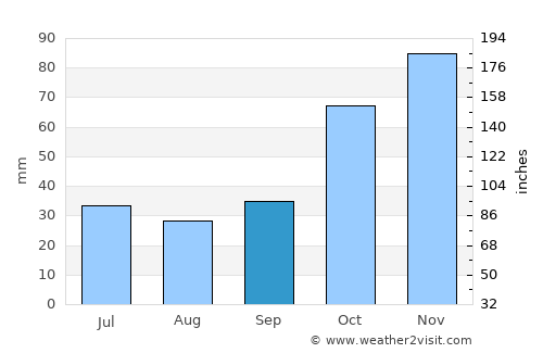 Deskáti average rain in September