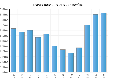 Deskáti monthly rainfall chart (inches)