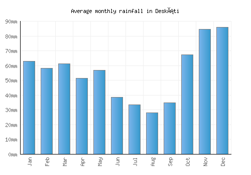 Deskáti monthly rainfall chart (mm)