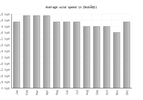 Deskáti average winspeed by month (km/h)