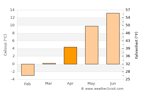 Desná average temperature in April