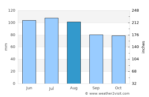 Desná average rain in August
