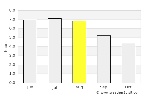 Desná average rain in August