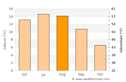 Desná average temperature in August