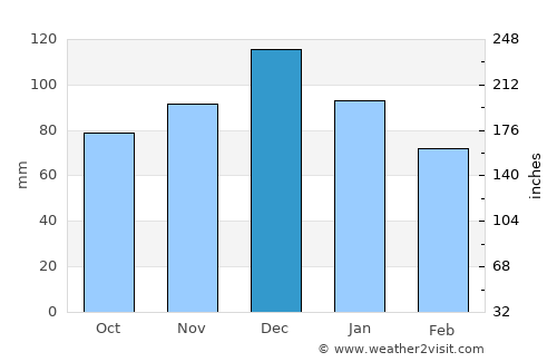 Desná average rain in December