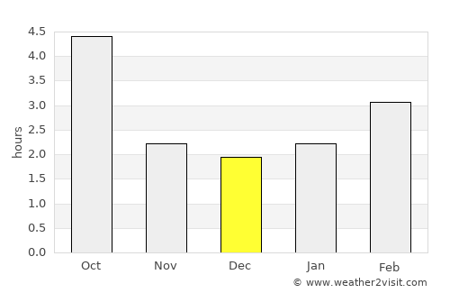 Desná average rain in December