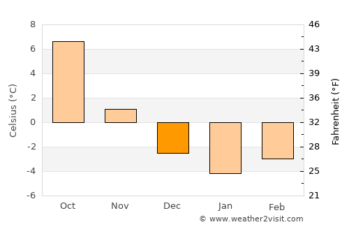 Desná average temperature in December