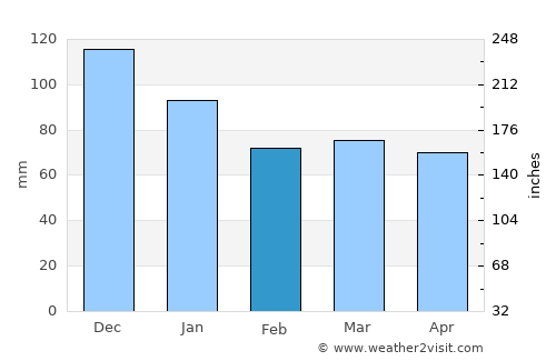 Desná average rain in February