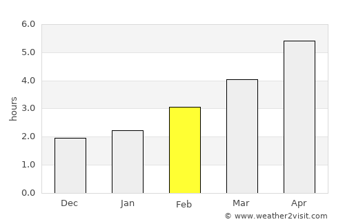 Desná average rain in February