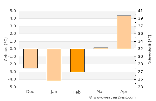 Desná average temperature in February