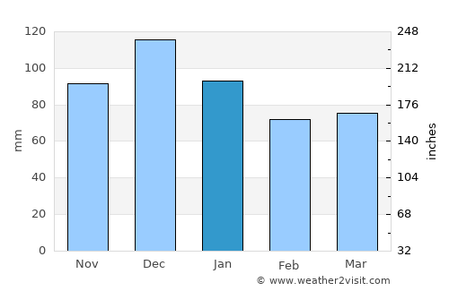 Desná average rain in January