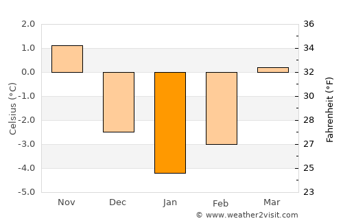 Desná average temperature in January
