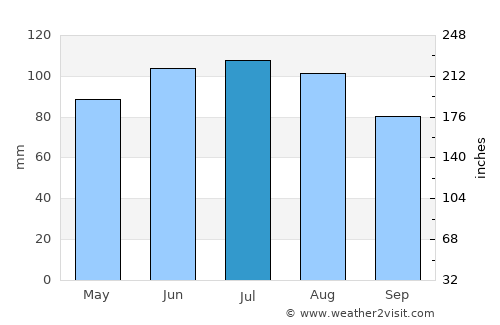 Desná average rain in July