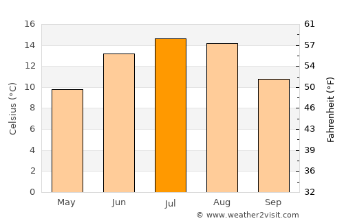 Desná average temperature in July