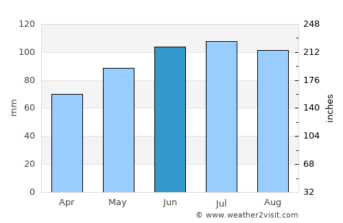 Desná average rain in June