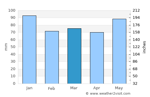 Desná average rain in March