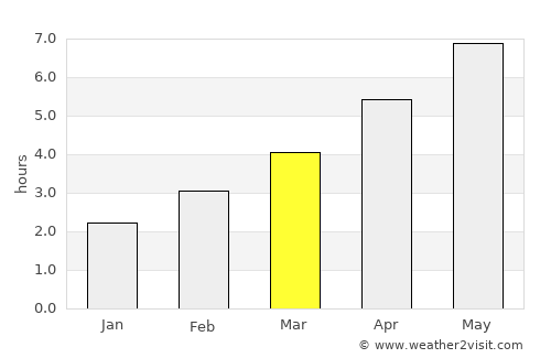 Desná average rain in March