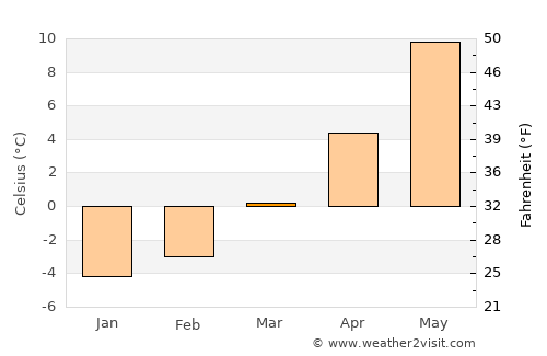 Desná average temperature in March