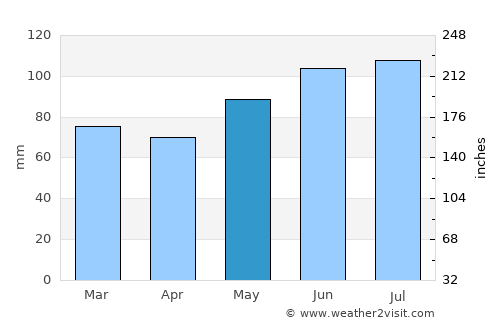 Desná average rain in May