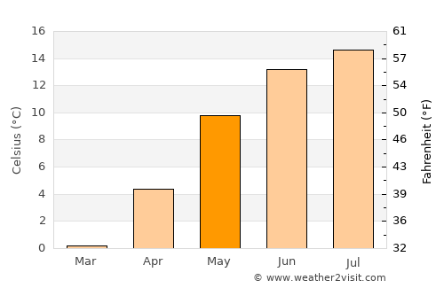 Desná average temperature in May