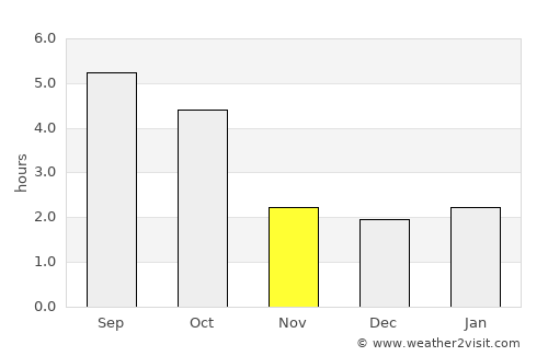 Desná average rain in November