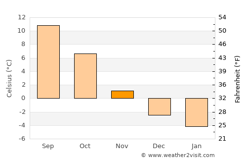 Desná average temperature in November