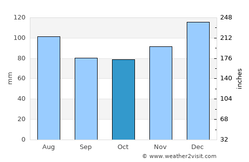 Desná average rain in October