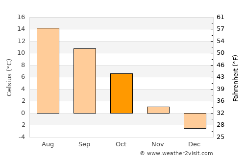 Desná average temperature in October