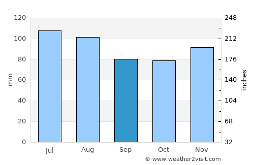 Desná average rain in September