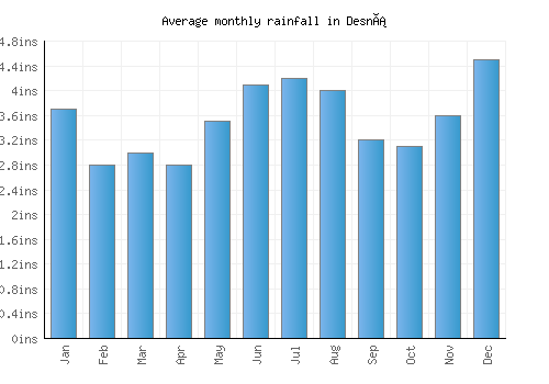 Desná monthly rainfall chart (inches)