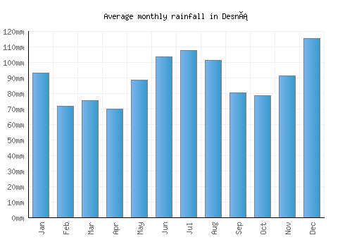 Desná monthly rainfall chart (mm)