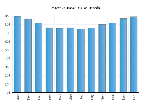 Desná relative humidity averages