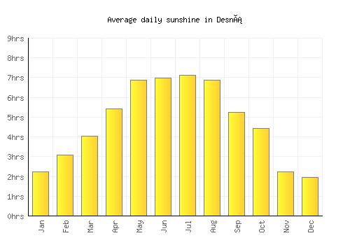 Desná average daily sunshine chart