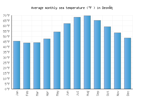Desná average sea temperature chart (Fahrenheit)