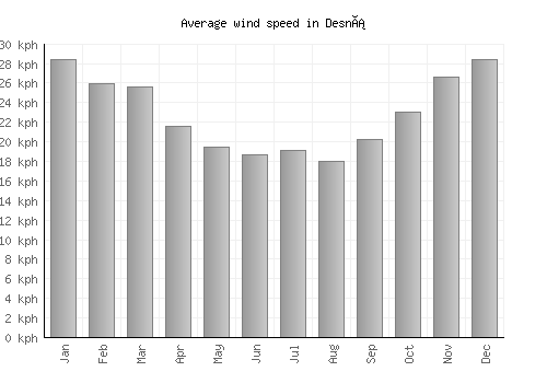 Desná average winspeed by month (km/h)